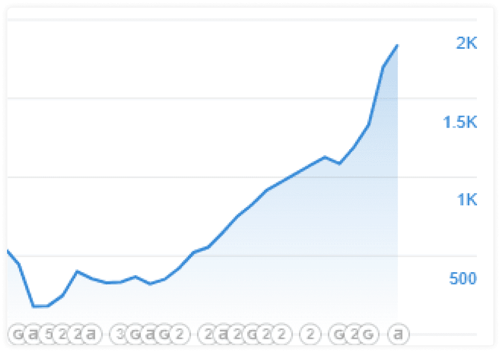 Results & Performance Monitoring